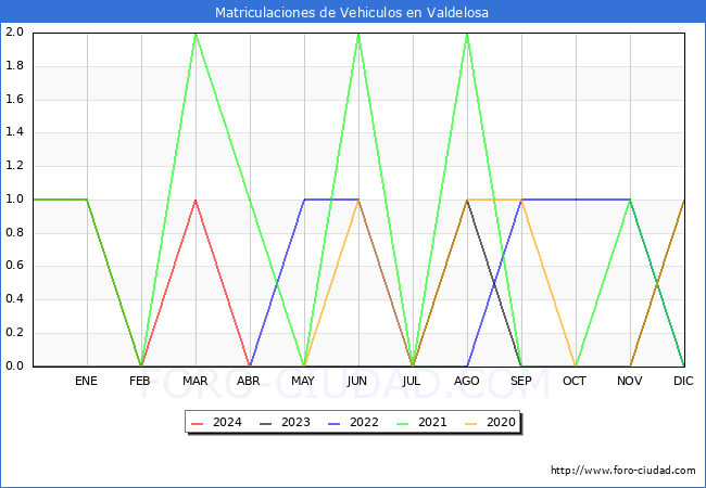 estadsticas de Vehiculos Matriculados en el Municipio de Valdelosa hasta Abril del 2024.