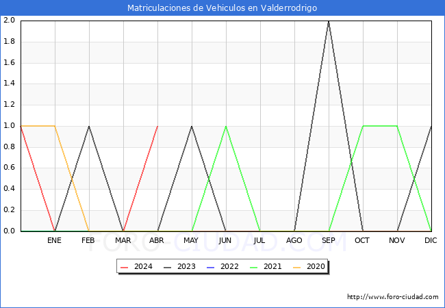 estadsticas de Vehiculos Matriculados en el Municipio de Valderrodrigo hasta Abril del 2024.