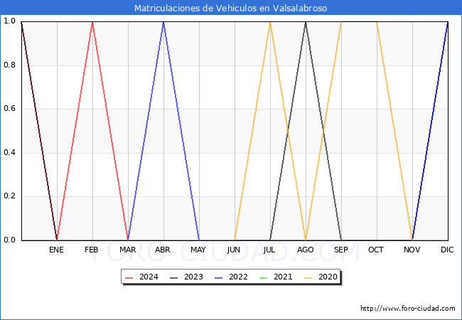 estadsticas de Vehiculos Matriculados en el Municipio de Valsalabroso hasta Abril del 2024.