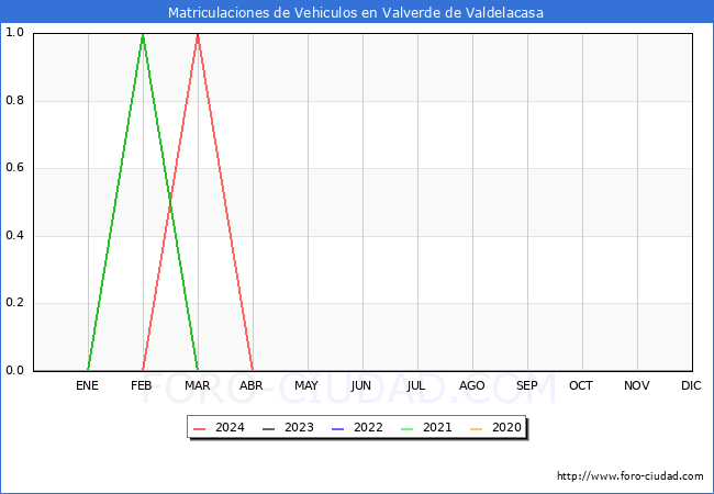 estadsticas de Vehiculos Matriculados en el Municipio de Valverde de Valdelacasa hasta Abril del 2024.