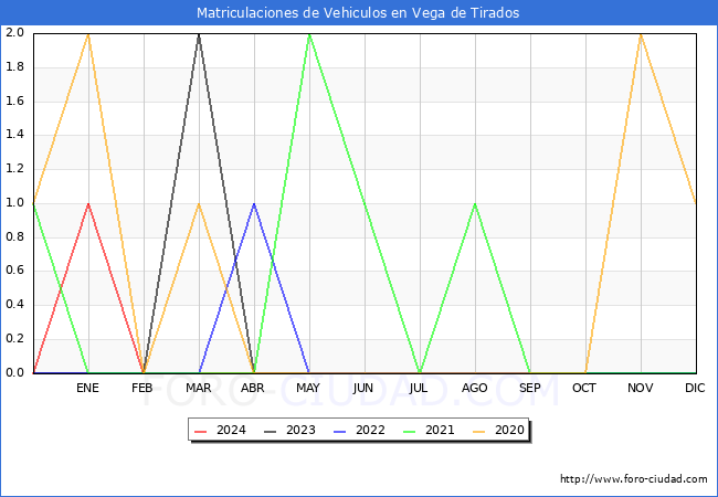 estadsticas de Vehiculos Matriculados en el Municipio de Vega de Tirados hasta Abril del 2024.