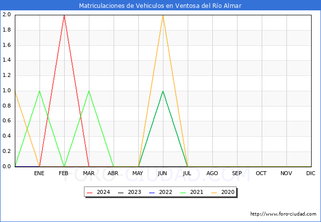 estadsticas de Vehiculos Matriculados en el Municipio de Ventosa del Ro Almar hasta Abril del 2024.