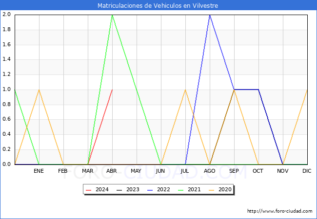 estadsticas de Vehiculos Matriculados en el Municipio de Vilvestre hasta Abril del 2024.