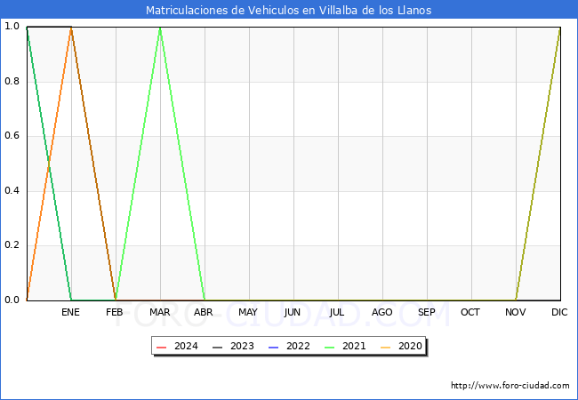 estadsticas de Vehiculos Matriculados en el Municipio de Villalba de los Llanos hasta Abril del 2024.