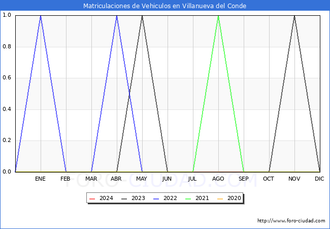 estadsticas de Vehiculos Matriculados en el Municipio de Villanueva del Conde hasta Abril del 2024.