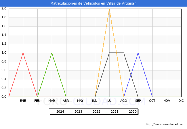 estadsticas de Vehiculos Matriculados en el Municipio de Villar de Argan hasta Abril del 2024.