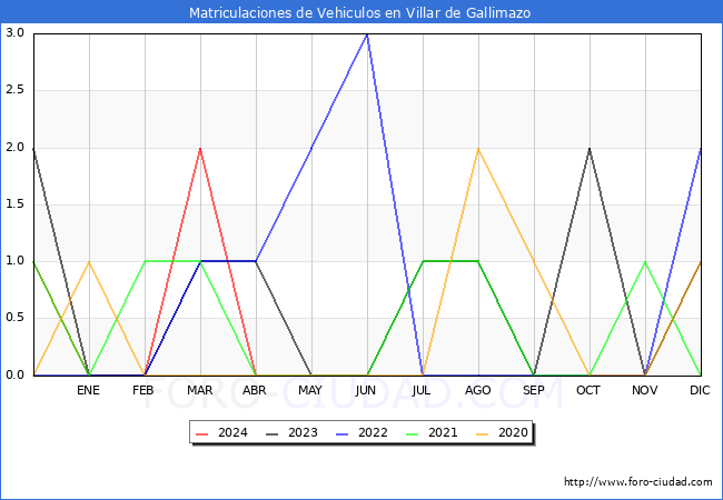 estadsticas de Vehiculos Matriculados en el Municipio de Villar de Gallimazo hasta Abril del 2024.