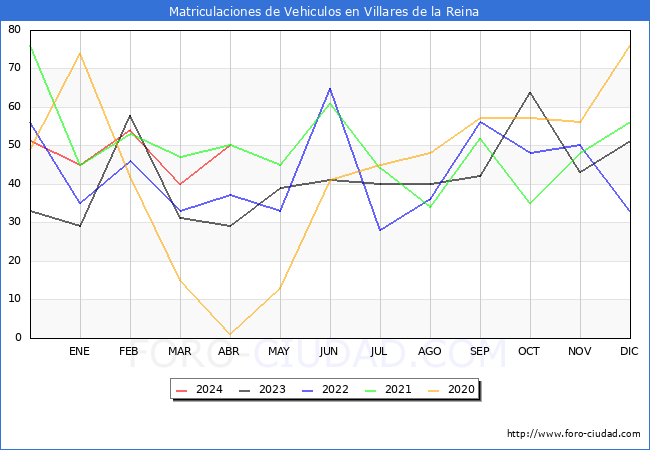 estadsticas de Vehiculos Matriculados en el Municipio de Villares de la Reina hasta Abril del 2024.