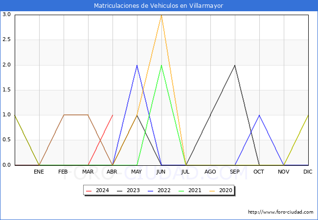 estadsticas de Vehiculos Matriculados en el Municipio de Villarmayor hasta Abril del 2024.