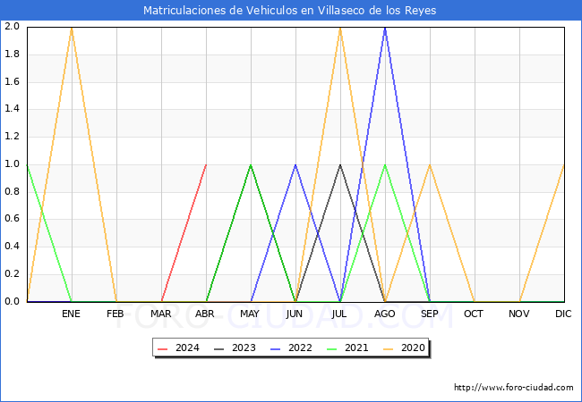 estadsticas de Vehiculos Matriculados en el Municipio de Villaseco de los Reyes hasta Abril del 2024.