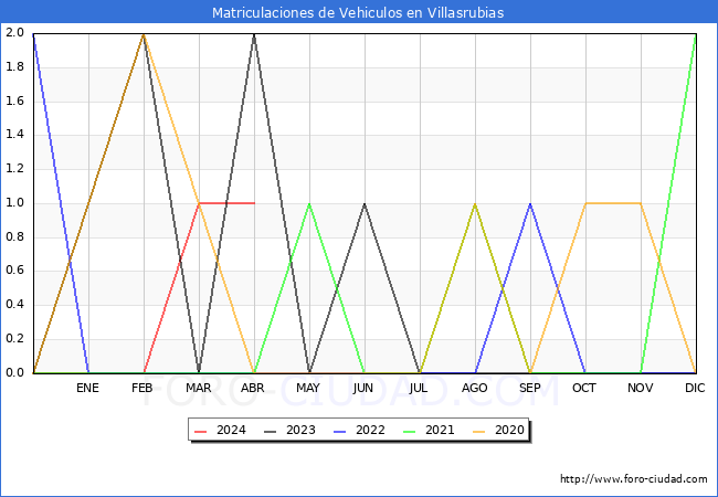 estadsticas de Vehiculos Matriculados en el Municipio de Villasrubias hasta Abril del 2024.