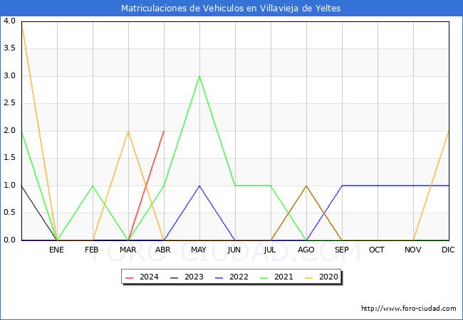 estadsticas de Vehiculos Matriculados en el Municipio de Villavieja de Yeltes hasta Abril del 2024.