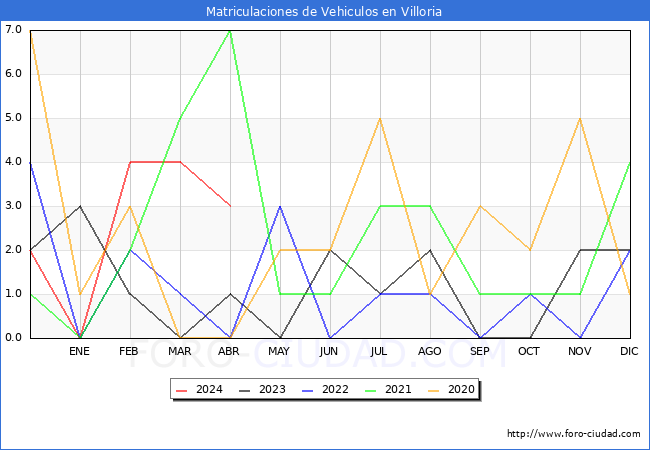 estadsticas de Vehiculos Matriculados en el Municipio de Villoria hasta Abril del 2024.
