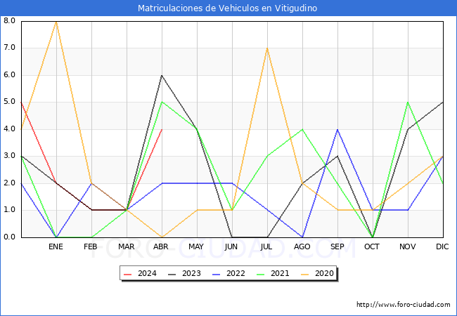 estadsticas de Vehiculos Matriculados en el Municipio de Vitigudino hasta Abril del 2024.