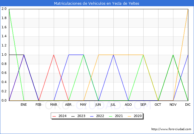 estadsticas de Vehiculos Matriculados en el Municipio de Yecla de Yeltes hasta Abril del 2024.