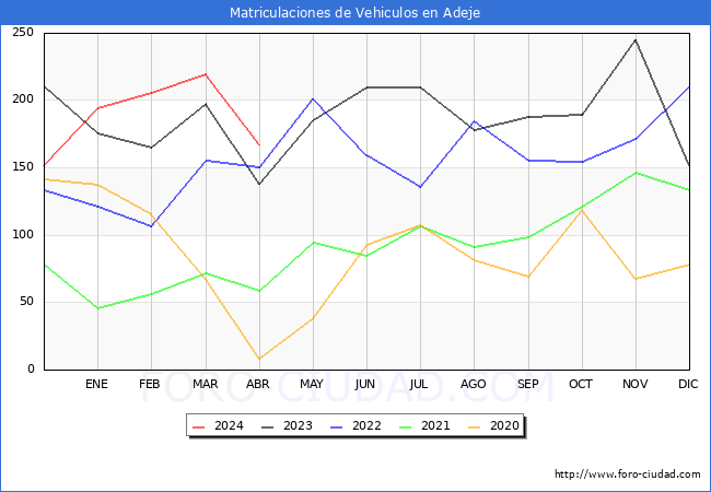 estadsticas de Vehiculos Matriculados en el Municipio de Adeje hasta Abril del 2024.
