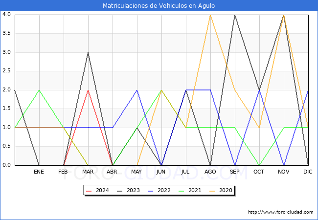 estadsticas de Vehiculos Matriculados en el Municipio de Agulo hasta Abril del 2024.