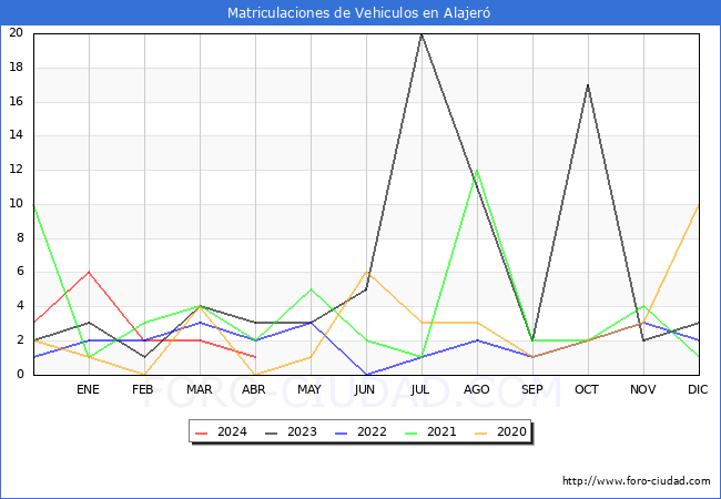 estadsticas de Vehiculos Matriculados en el Municipio de Alajer hasta Abril del 2024.