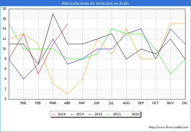 estadsticas de Vehiculos Matriculados en el Municipio de Arafo hasta Abril del 2024.