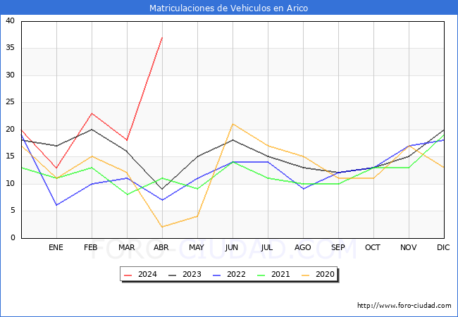 estadsticas de Vehiculos Matriculados en el Municipio de Arico hasta Abril del 2024.