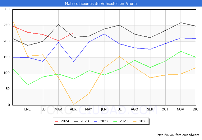 estadsticas de Vehiculos Matriculados en el Municipio de Arona hasta Abril del 2024.