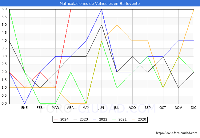 estadsticas de Vehiculos Matriculados en el Municipio de Barlovento hasta Abril del 2024.
