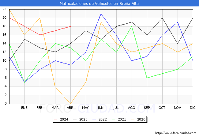 estadsticas de Vehiculos Matriculados en el Municipio de Brea Alta hasta Abril del 2024.