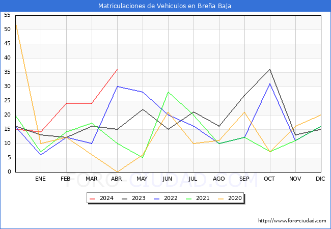 estadsticas de Vehiculos Matriculados en el Municipio de Brea Baja hasta Abril del 2024.