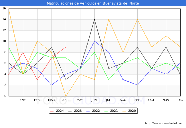 estadsticas de Vehiculos Matriculados en el Municipio de Buenavista del Norte hasta Abril del 2024.