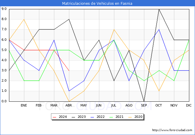 estadsticas de Vehiculos Matriculados en el Municipio de Fasnia hasta Abril del 2024.
