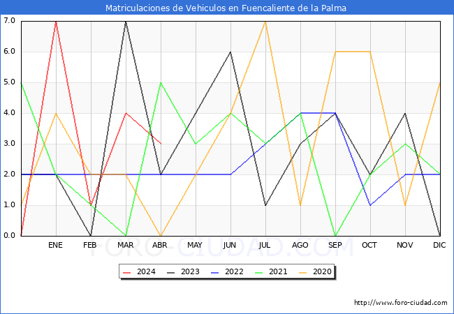 estadsticas de Vehiculos Matriculados en el Municipio de Fuencaliente de la Palma hasta Abril del 2024.
