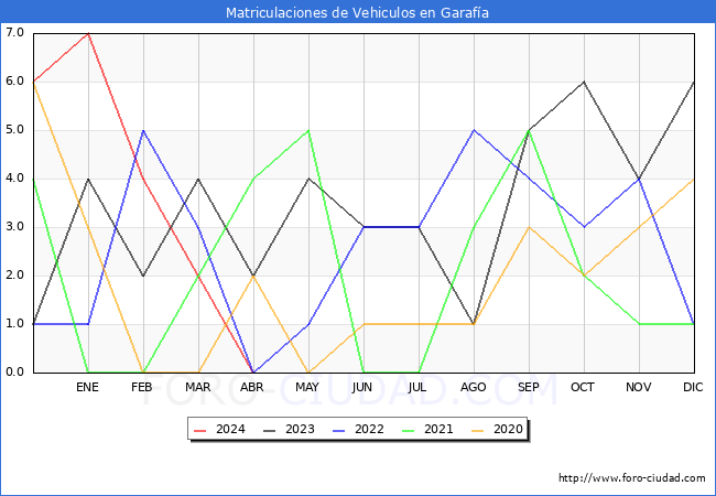 estadsticas de Vehiculos Matriculados en el Municipio de Garafa hasta Abril del 2024.
