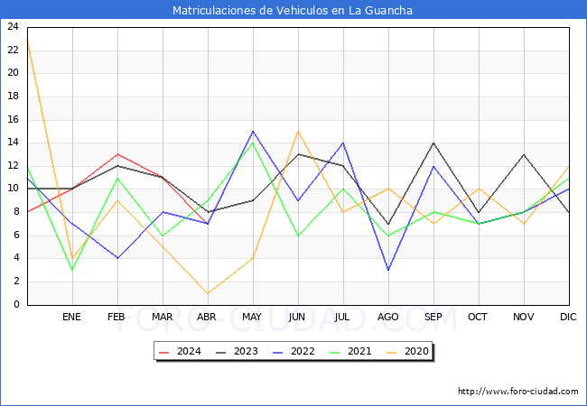 estadsticas de Vehiculos Matriculados en el Municipio de La Guancha hasta Abril del 2024.