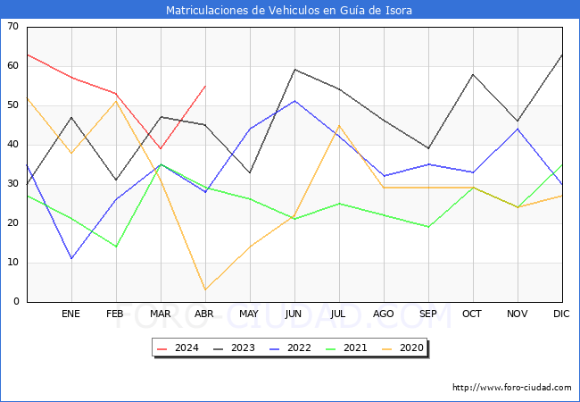 estadsticas de Vehiculos Matriculados en el Municipio de Gua de Isora hasta Abril del 2024.
