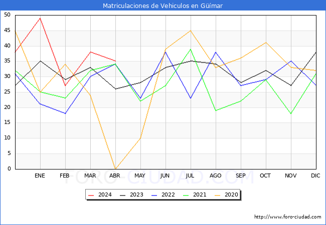 estadsticas de Vehiculos Matriculados en el Municipio de Gmar hasta Abril del 2024.