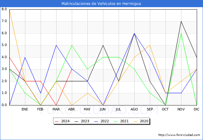 estadsticas de Vehiculos Matriculados en el Municipio de Hermigua hasta Abril del 2024.