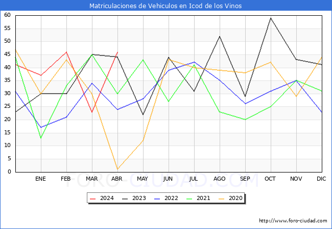 estadsticas de Vehiculos Matriculados en el Municipio de Icod de los Vinos hasta Abril del 2024.