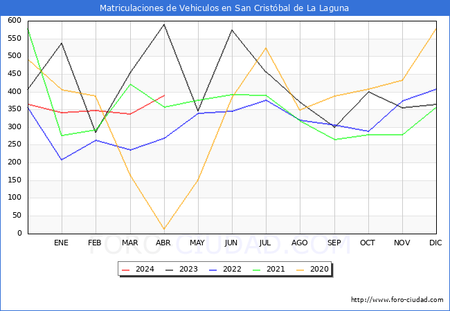 estadsticas de Vehiculos Matriculados en el Municipio de San Cristbal de La Laguna hasta Abril del 2024.