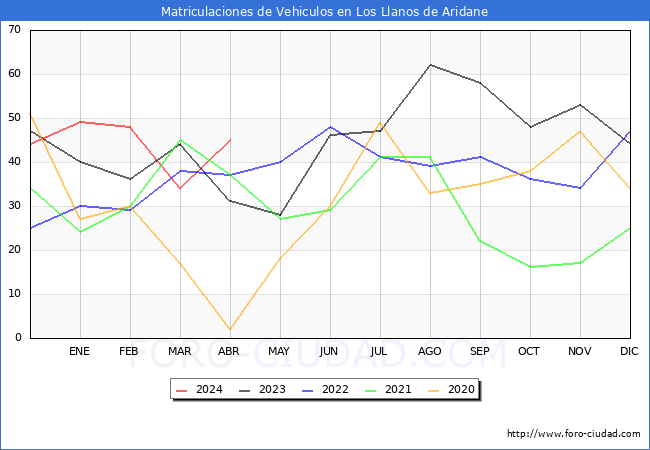 estadsticas de Vehiculos Matriculados en el Municipio de Los Llanos de Aridane hasta Abril del 2024.