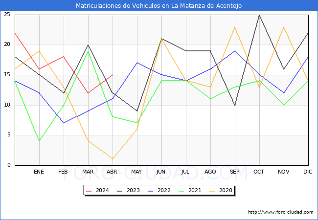 estadsticas de Vehiculos Matriculados en el Municipio de La Matanza de Acentejo hasta Abril del 2024.