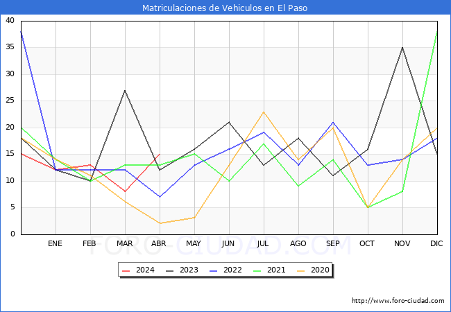 estadsticas de Vehiculos Matriculados en el Municipio de El Paso hasta Abril del 2024.