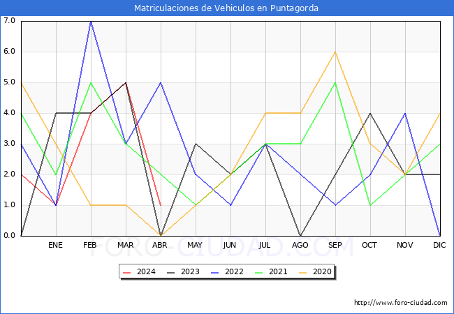 estadsticas de Vehiculos Matriculados en el Municipio de Puntagorda hasta Abril del 2024.