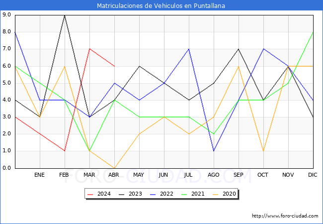 estadsticas de Vehiculos Matriculados en el Municipio de Puntallana hasta Abril del 2024.