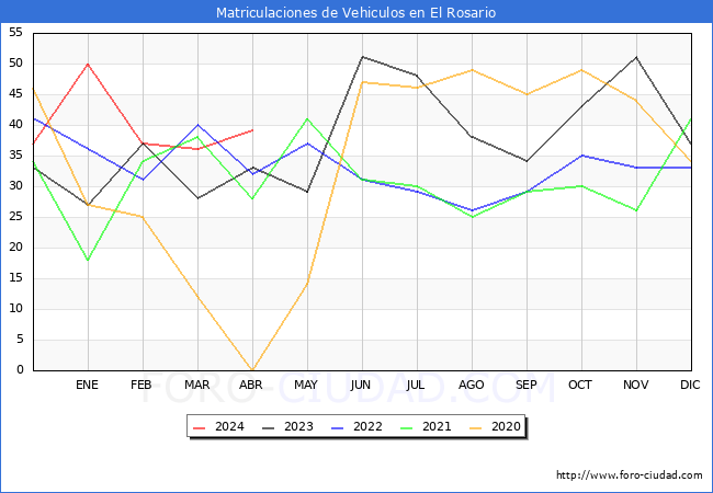 estadsticas de Vehiculos Matriculados en el Municipio de El Rosario hasta Abril del 2024.
