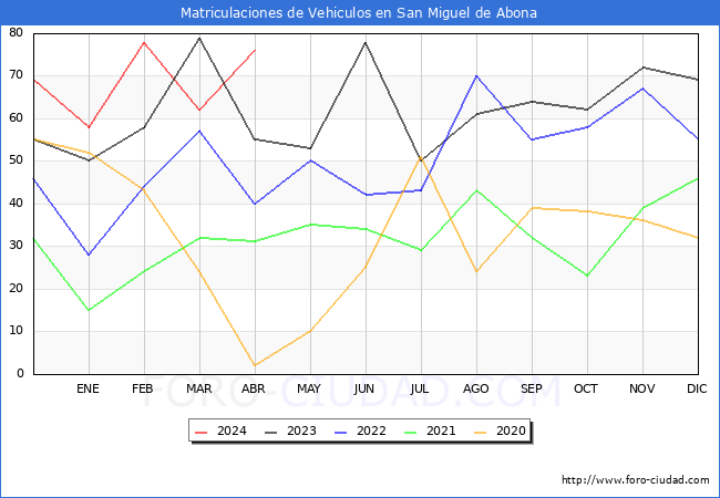 estadsticas de Vehiculos Matriculados en el Municipio de San Miguel de Abona hasta Abril del 2024.