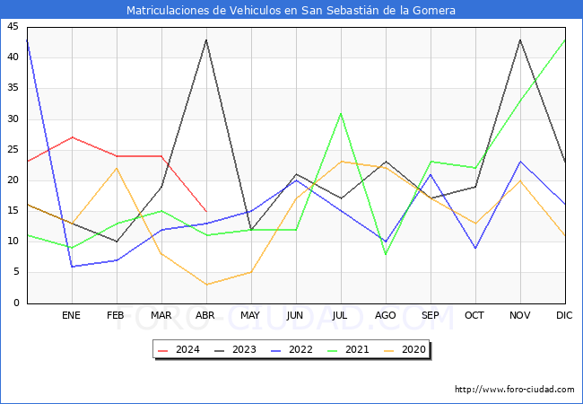 estadsticas de Vehiculos Matriculados en el Municipio de San Sebastin de la Gomera hasta Abril del 2024.