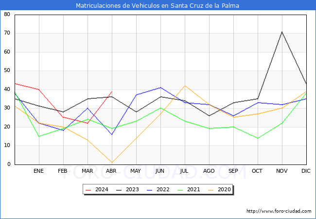 estadsticas de Vehiculos Matriculados en el Municipio de Santa Cruz de la Palma hasta Abril del 2024.