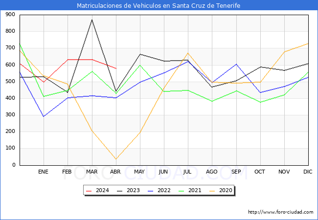 estadsticas de Vehiculos Matriculados en el Municipio de Santa Cruz de Tenerife hasta Abril del 2024.