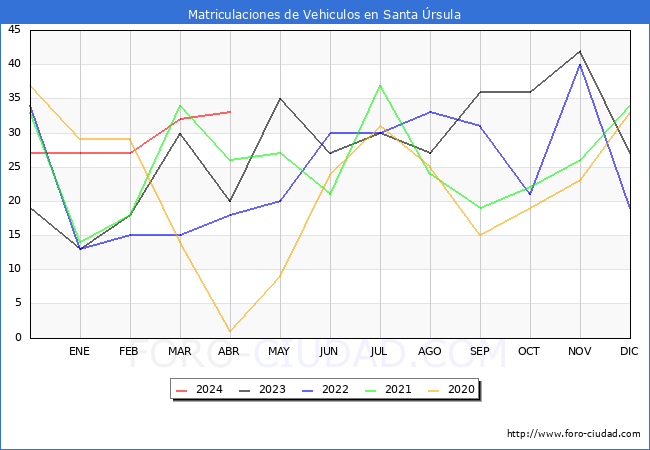 estadsticas de Vehiculos Matriculados en el Municipio de Santa rsula hasta Abril del 2024.