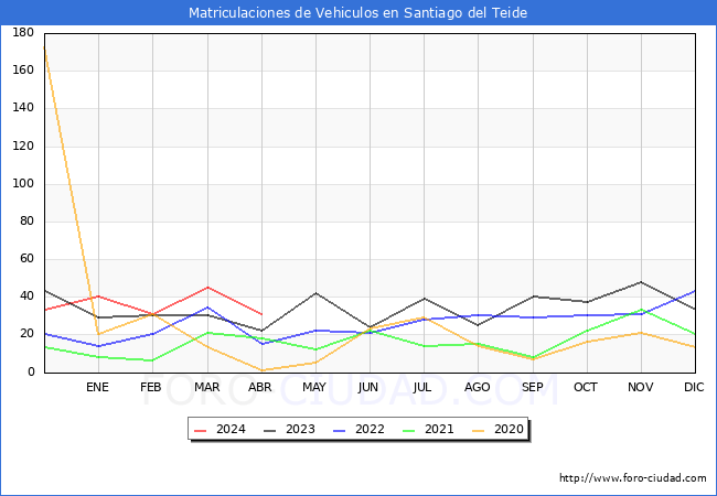 estadsticas de Vehiculos Matriculados en el Municipio de Santiago del Teide hasta Abril del 2024.